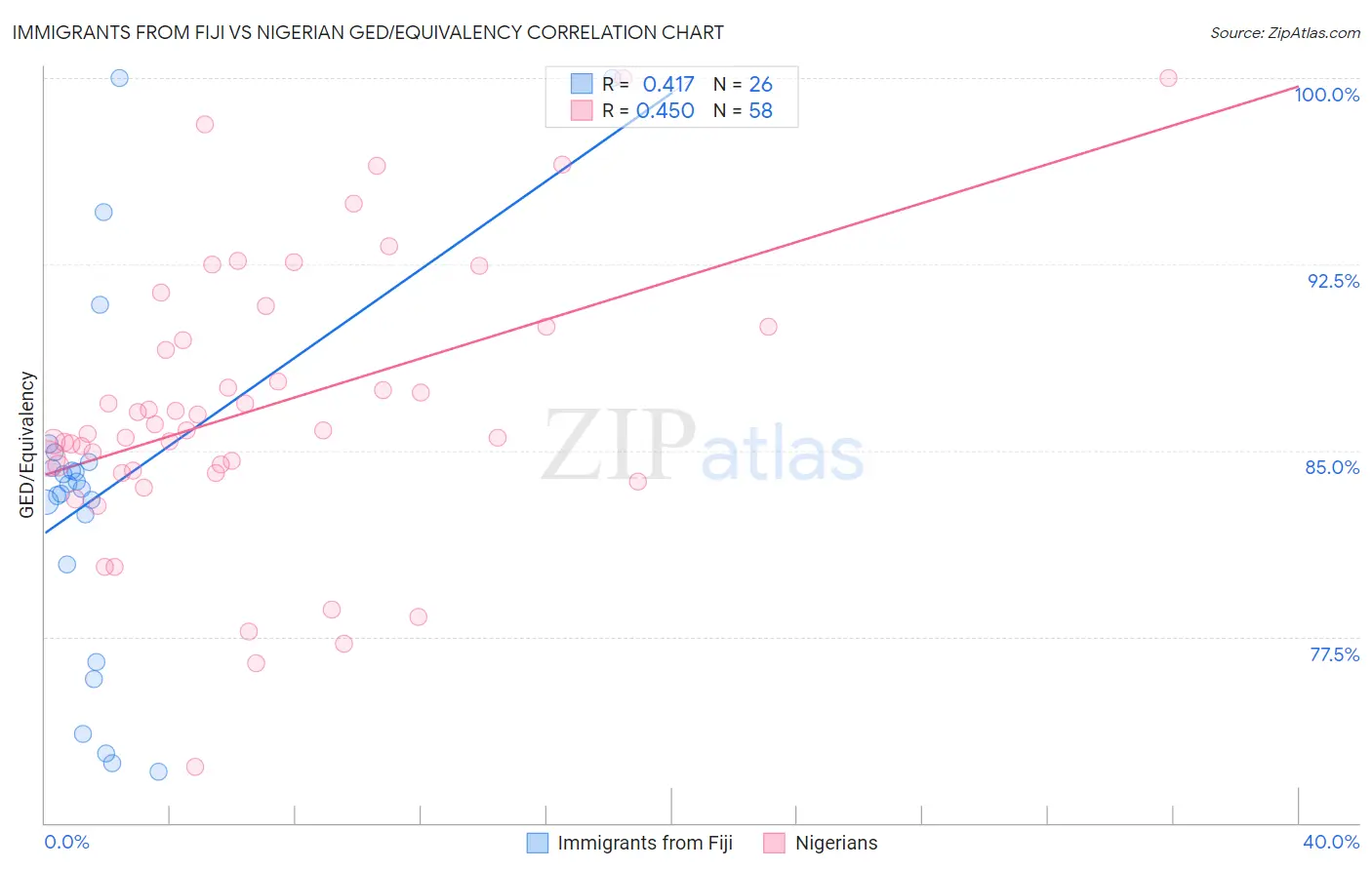 Immigrants from Fiji vs Nigerian GED/Equivalency