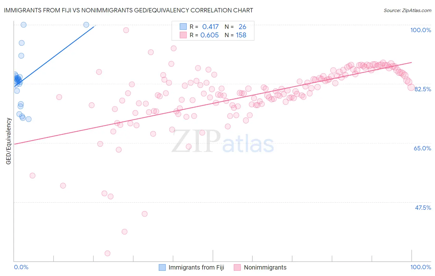 Immigrants from Fiji vs Nonimmigrants GED/Equivalency