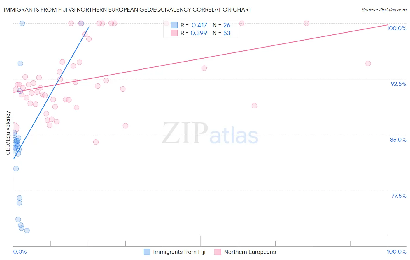Immigrants from Fiji vs Northern European GED/Equivalency