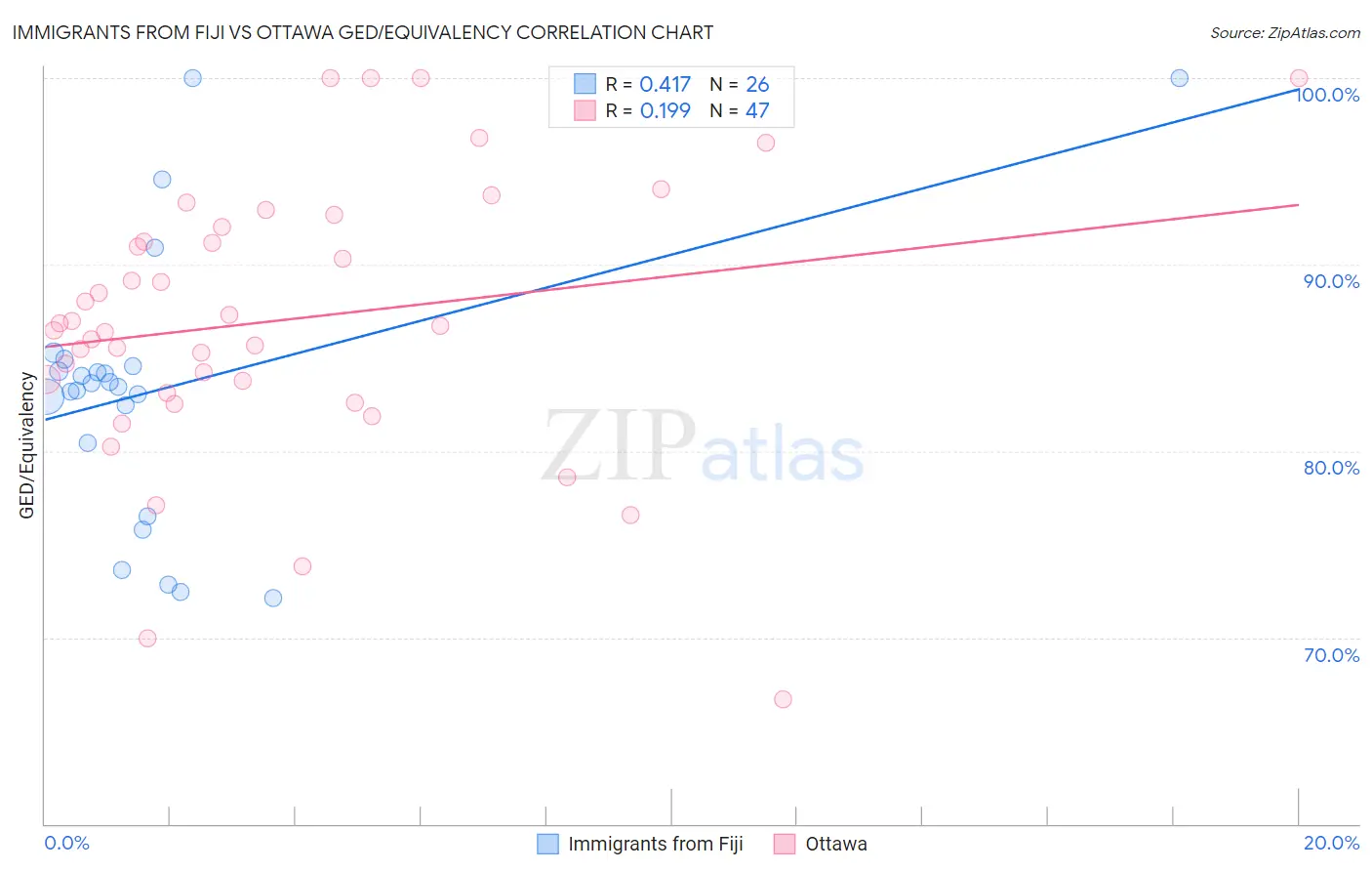 Immigrants from Fiji vs Ottawa GED/Equivalency