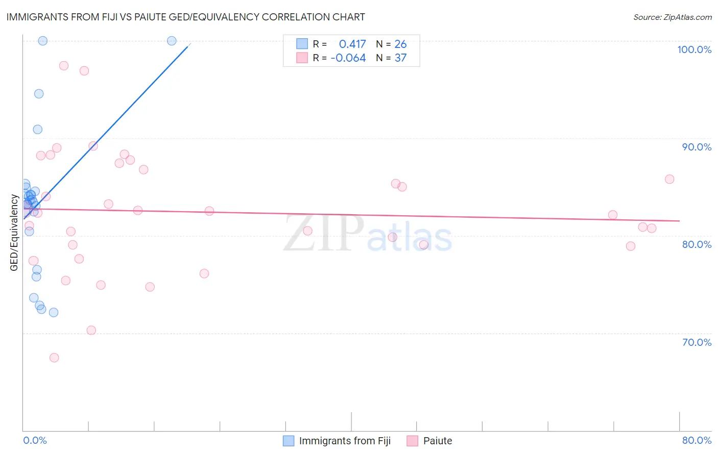 Immigrants from Fiji vs Paiute GED/Equivalency