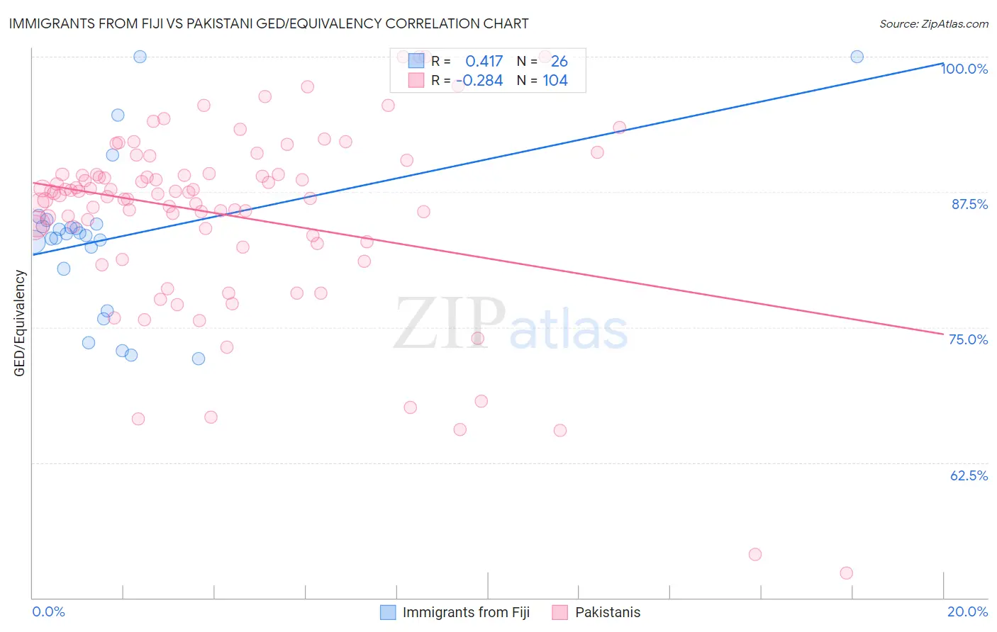 Immigrants from Fiji vs Pakistani GED/Equivalency