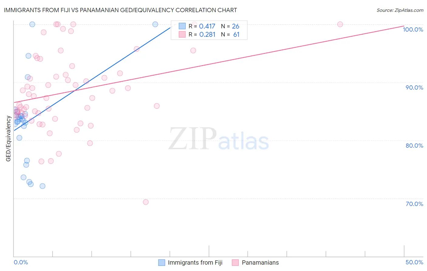 Immigrants from Fiji vs Panamanian GED/Equivalency