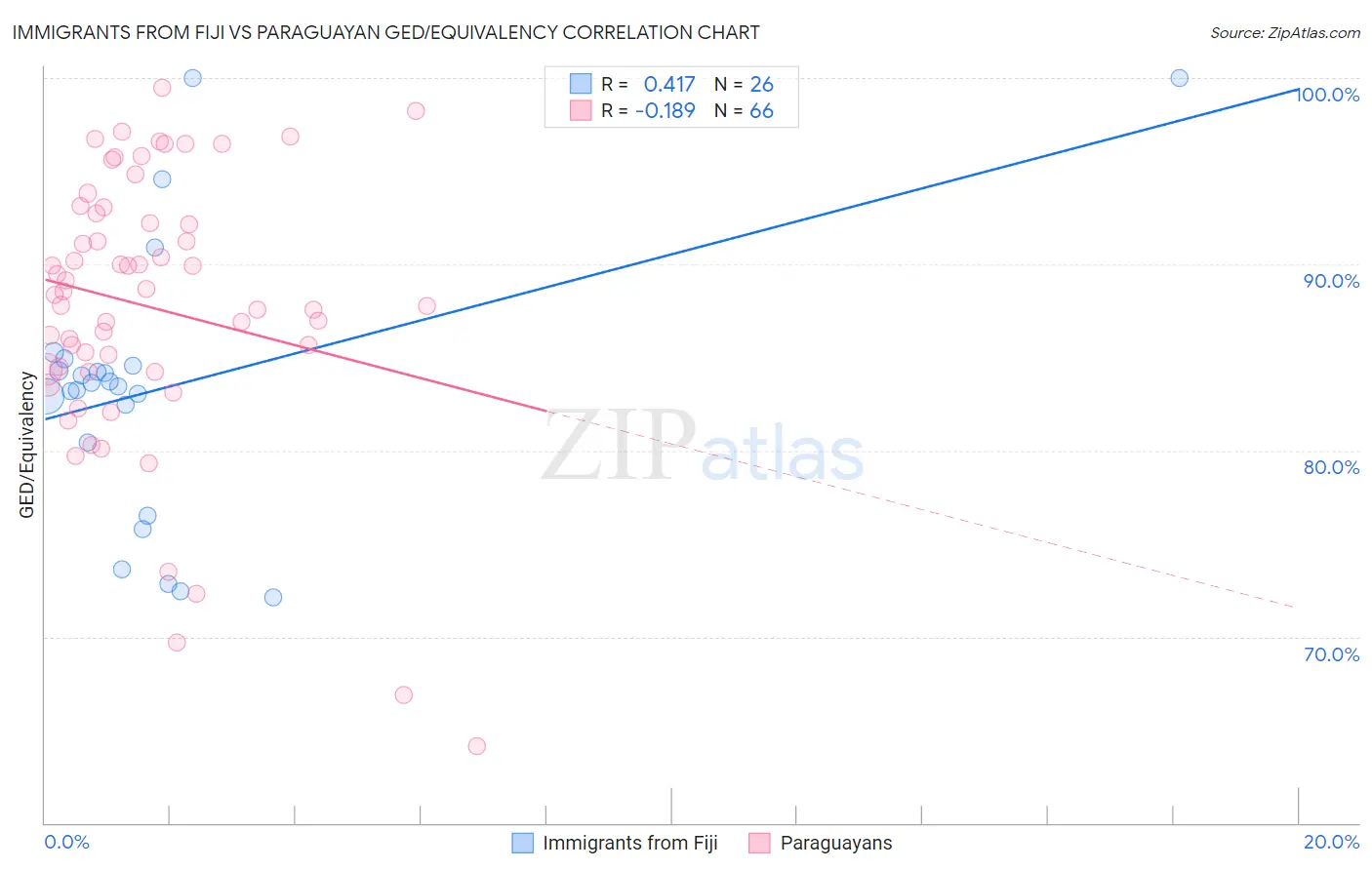 Immigrants from Fiji vs Paraguayan GED/Equivalency