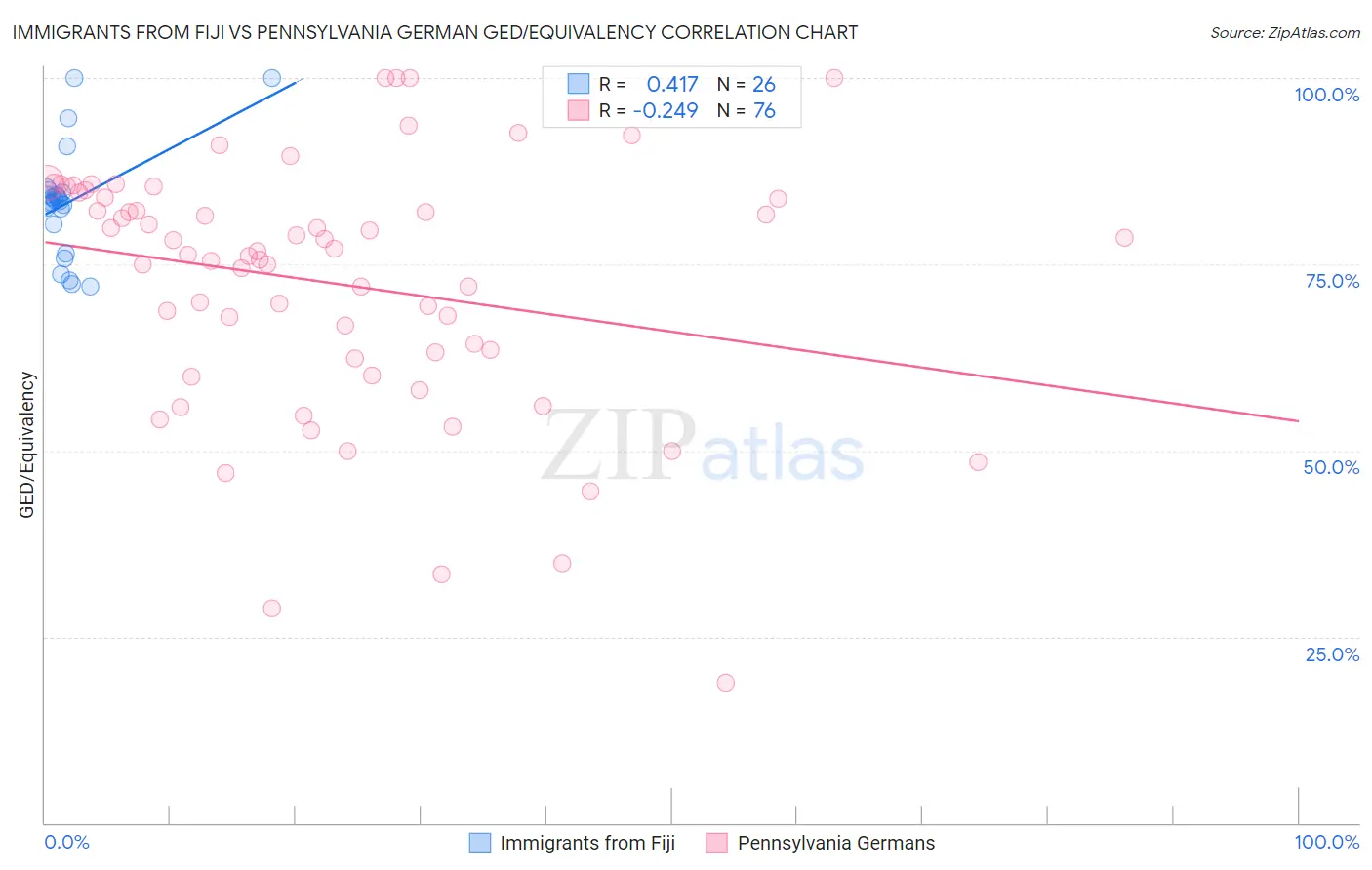 Immigrants from Fiji vs Pennsylvania German GED/Equivalency