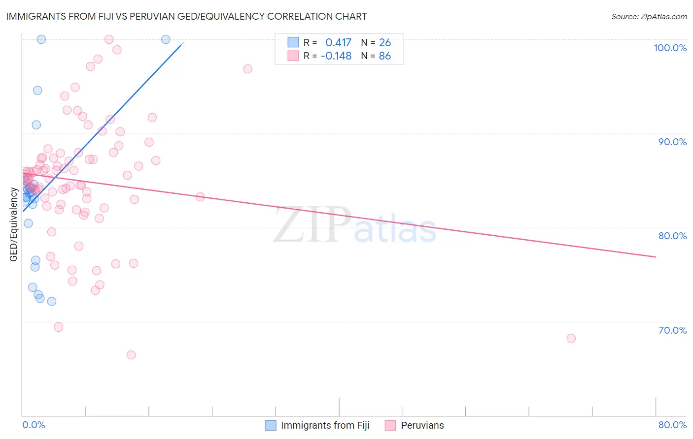 Immigrants from Fiji vs Peruvian GED/Equivalency