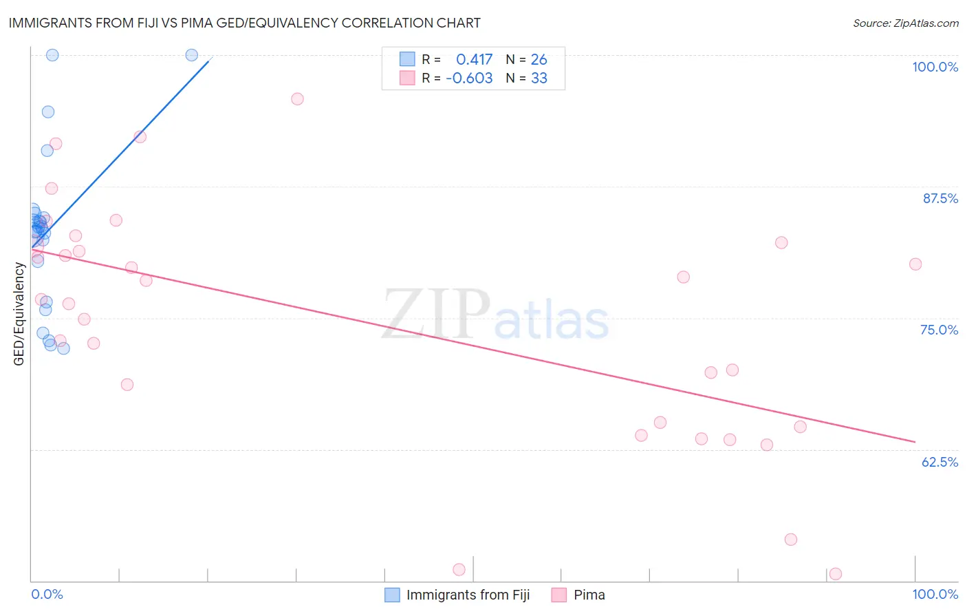 Immigrants from Fiji vs Pima GED/Equivalency