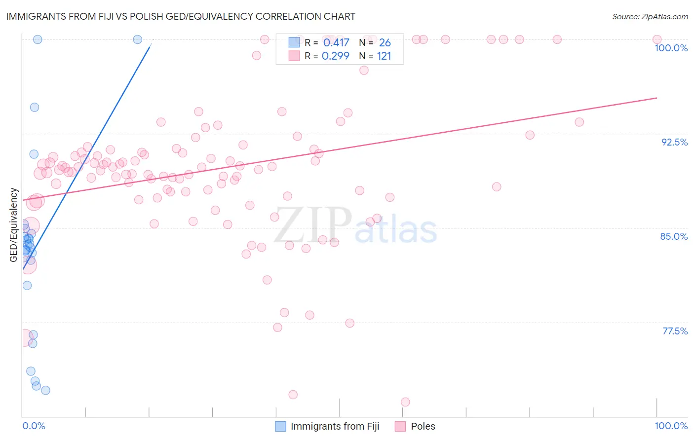 Immigrants from Fiji vs Polish GED/Equivalency