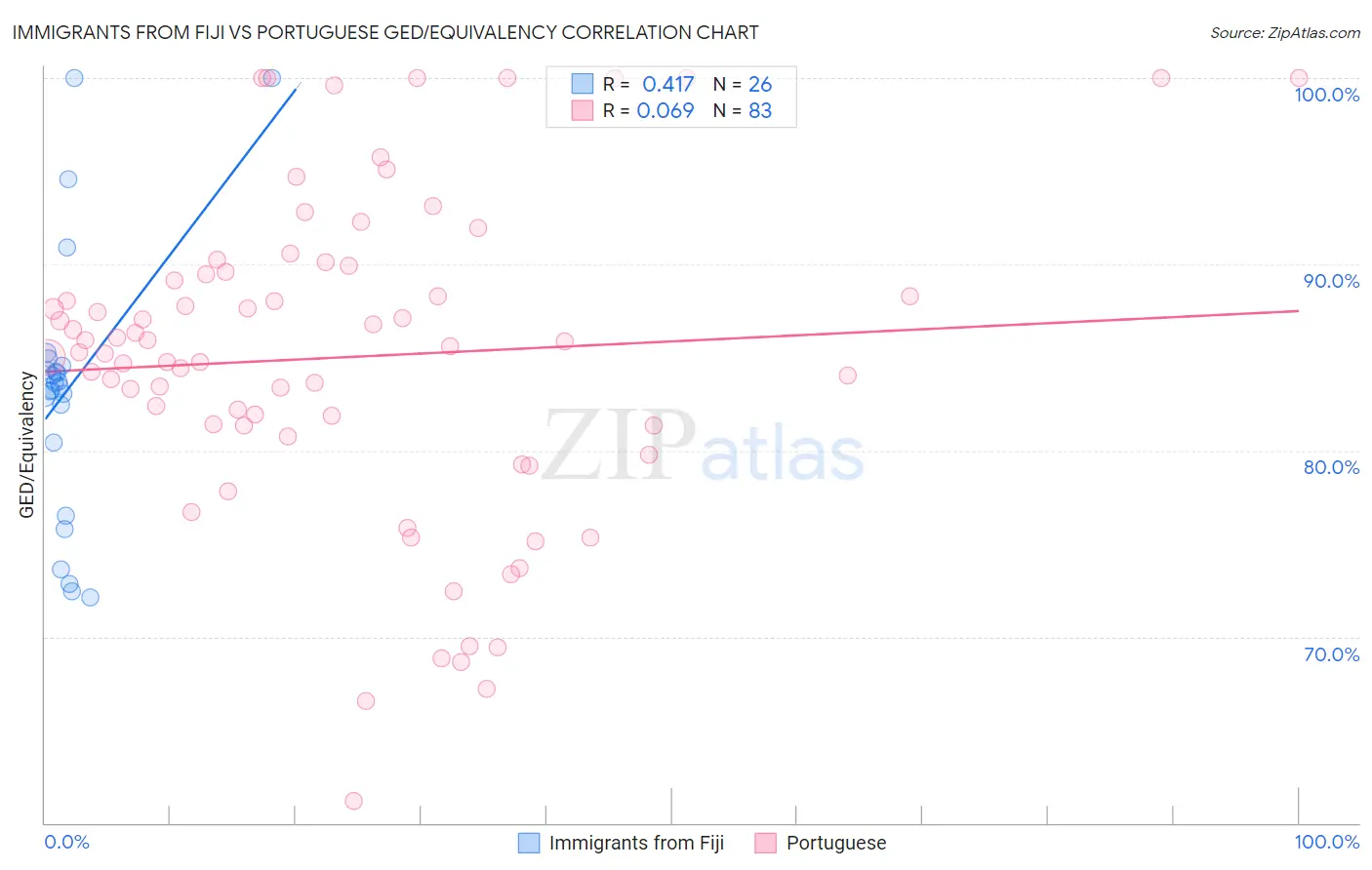 Immigrants from Fiji vs Portuguese GED/Equivalency