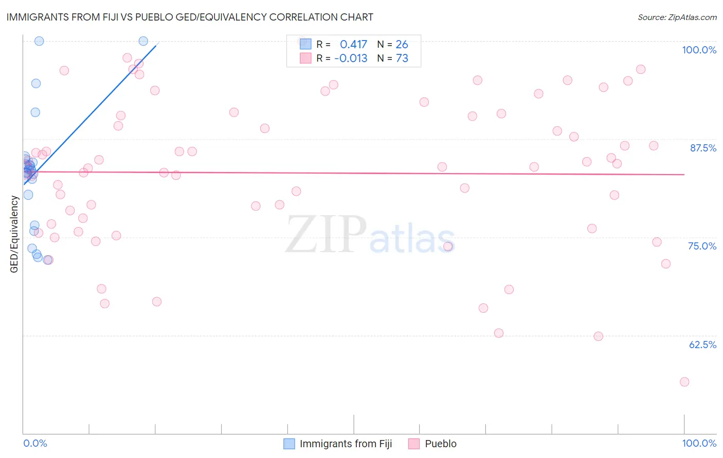 Immigrants from Fiji vs Pueblo GED/Equivalency