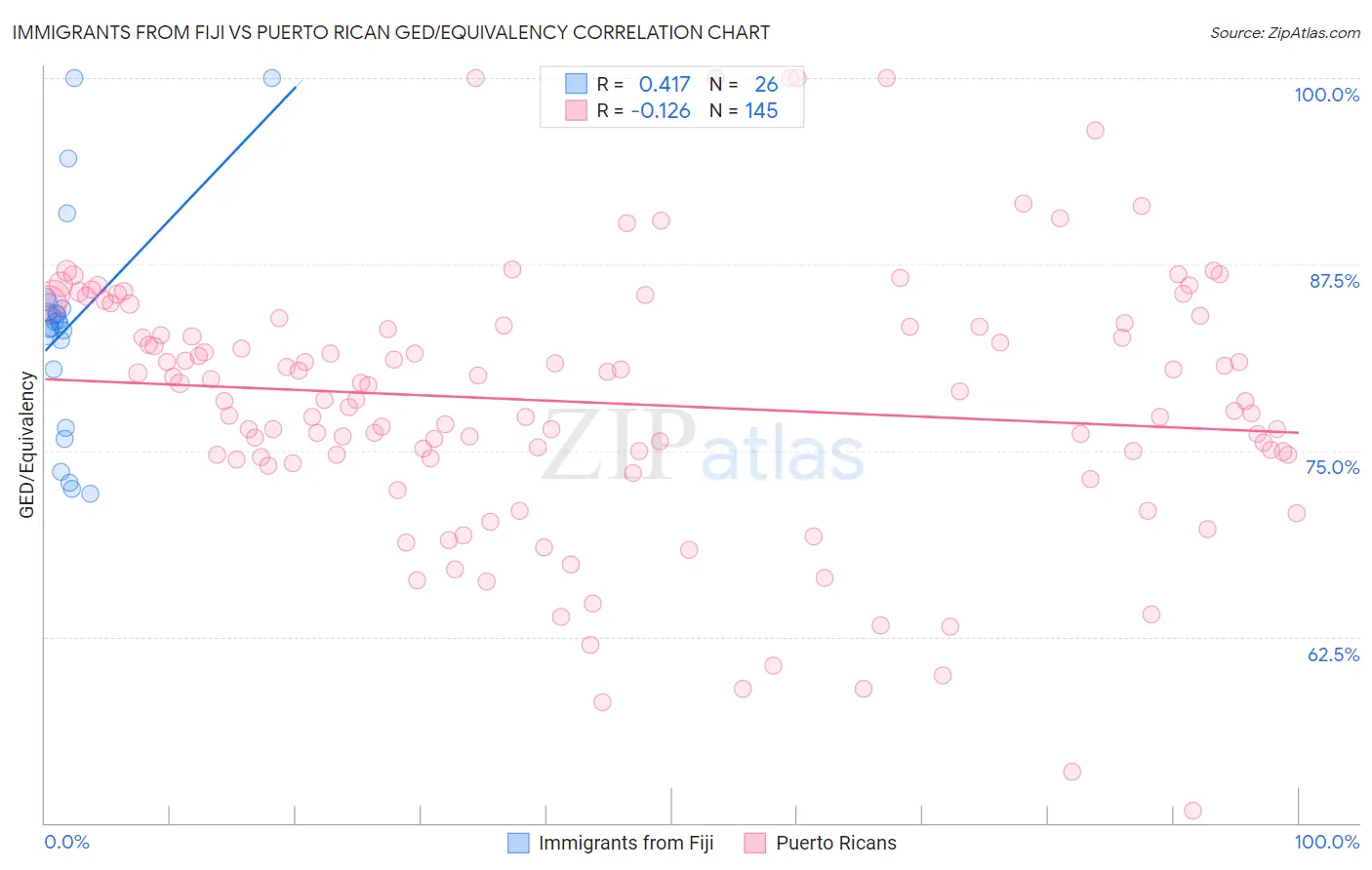 Immigrants from Fiji vs Puerto Rican GED/Equivalency