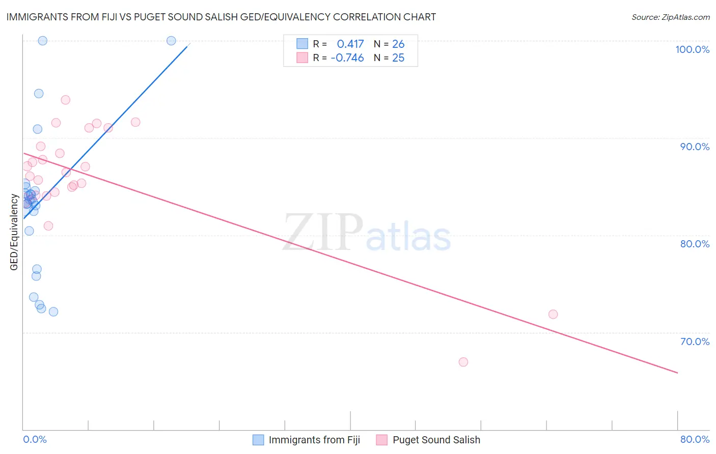 Immigrants from Fiji vs Puget Sound Salish GED/Equivalency