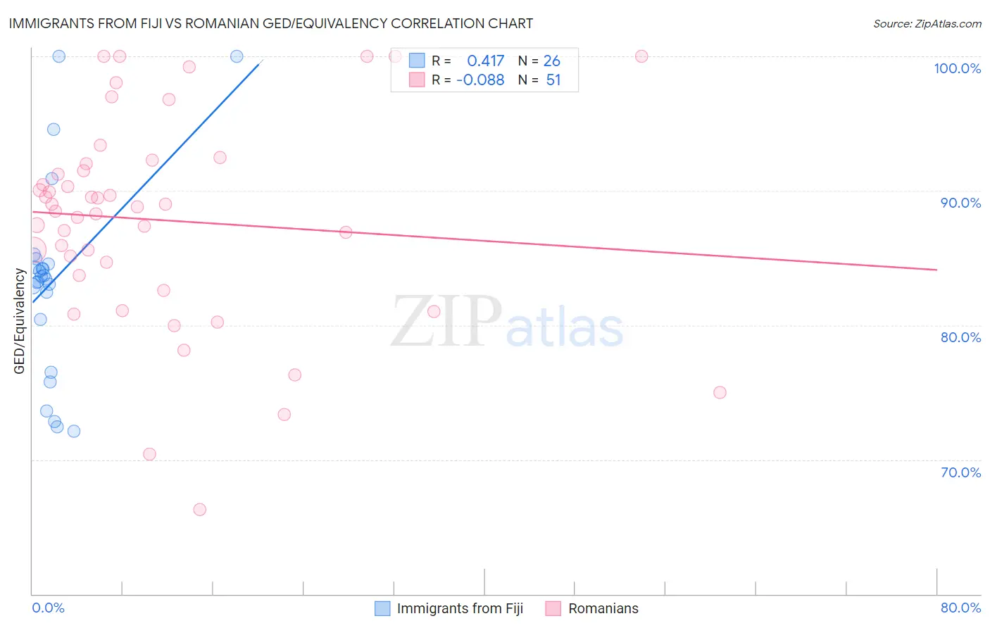 Immigrants from Fiji vs Romanian GED/Equivalency