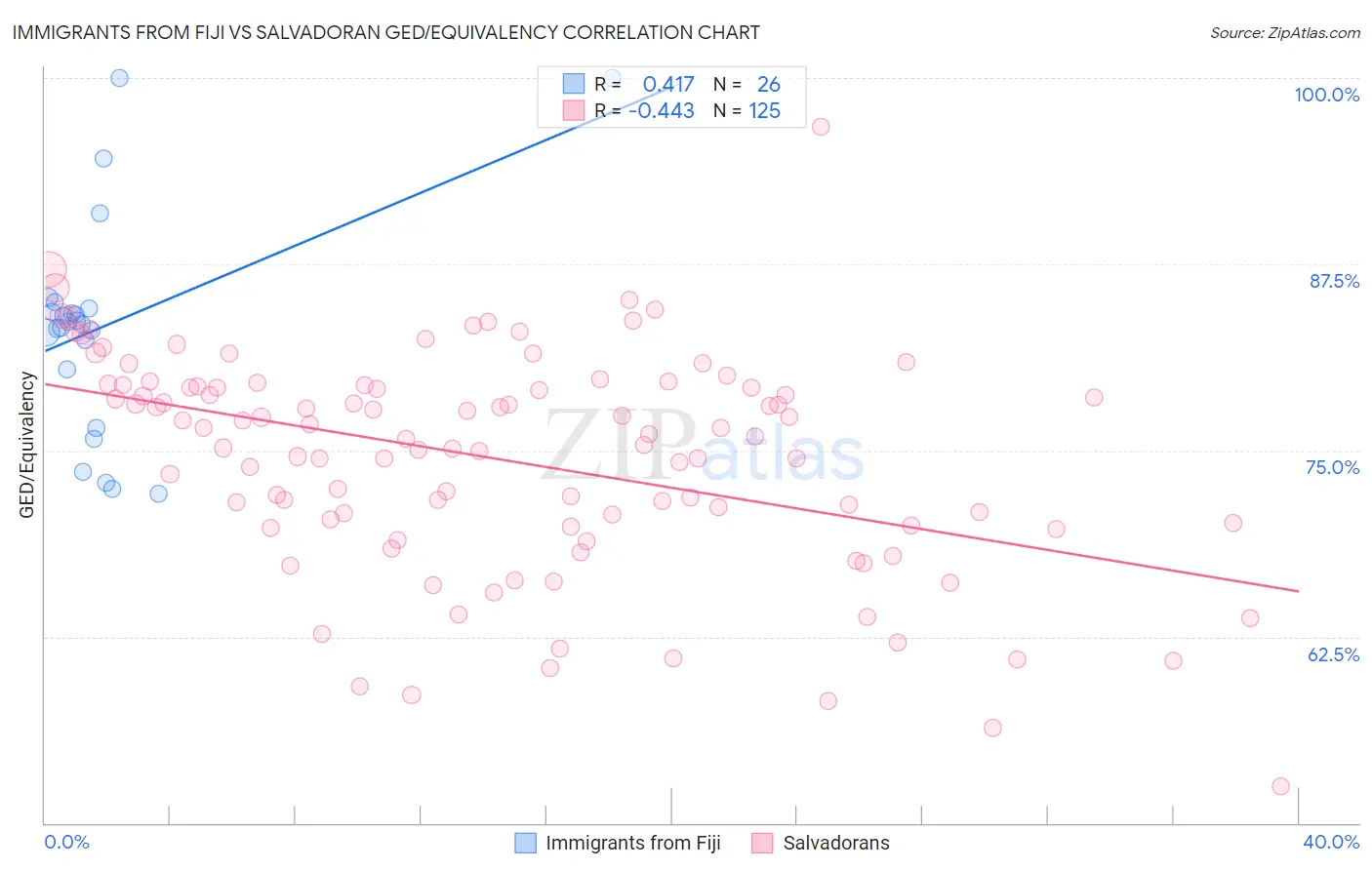 Immigrants from Fiji vs Salvadoran GED/Equivalency