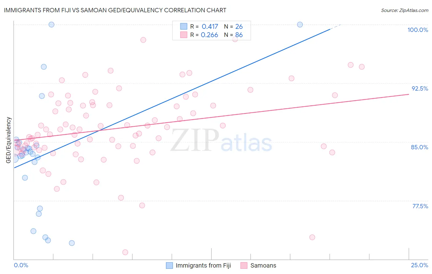 Immigrants from Fiji vs Samoan GED/Equivalency