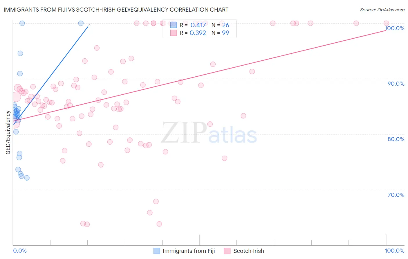 Immigrants from Fiji vs Scotch-Irish GED/Equivalency
