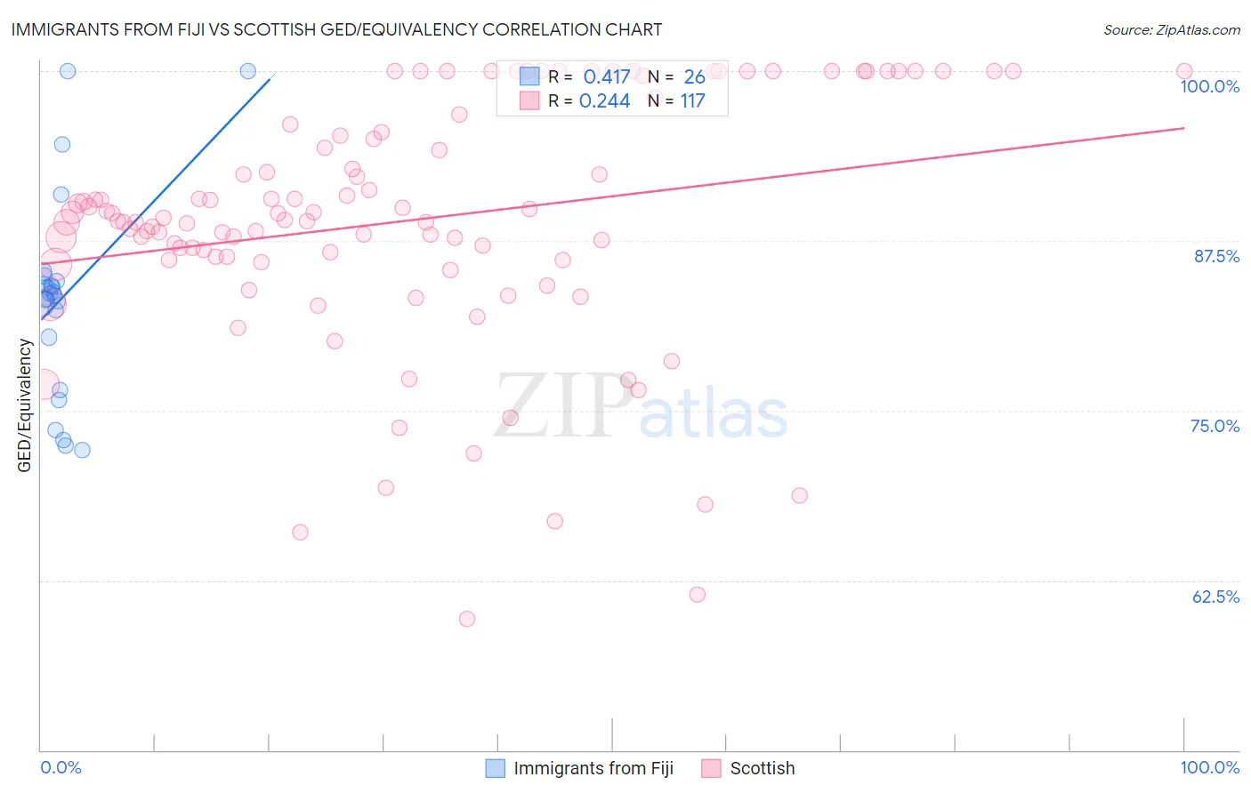 Immigrants from Fiji vs Scottish GED/Equivalency