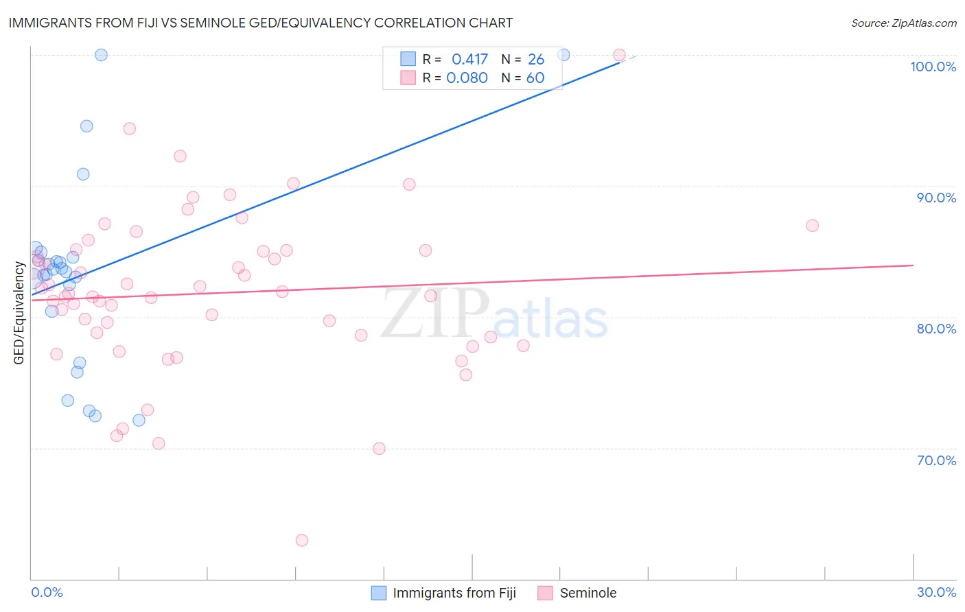 Immigrants from Fiji vs Seminole GED/Equivalency