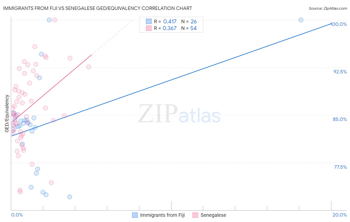 Immigrants from Fiji vs Senegalese GED/Equivalency