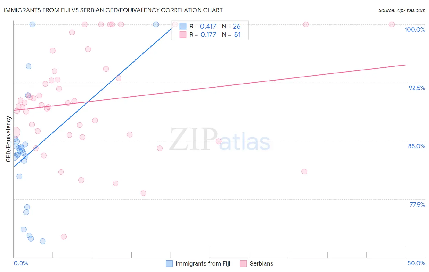 Immigrants from Fiji vs Serbian GED/Equivalency