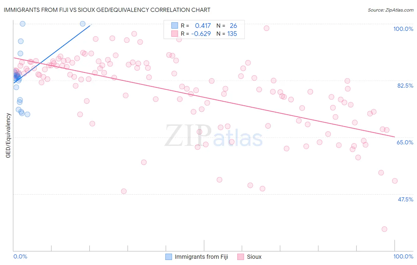 Immigrants from Fiji vs Sioux GED/Equivalency