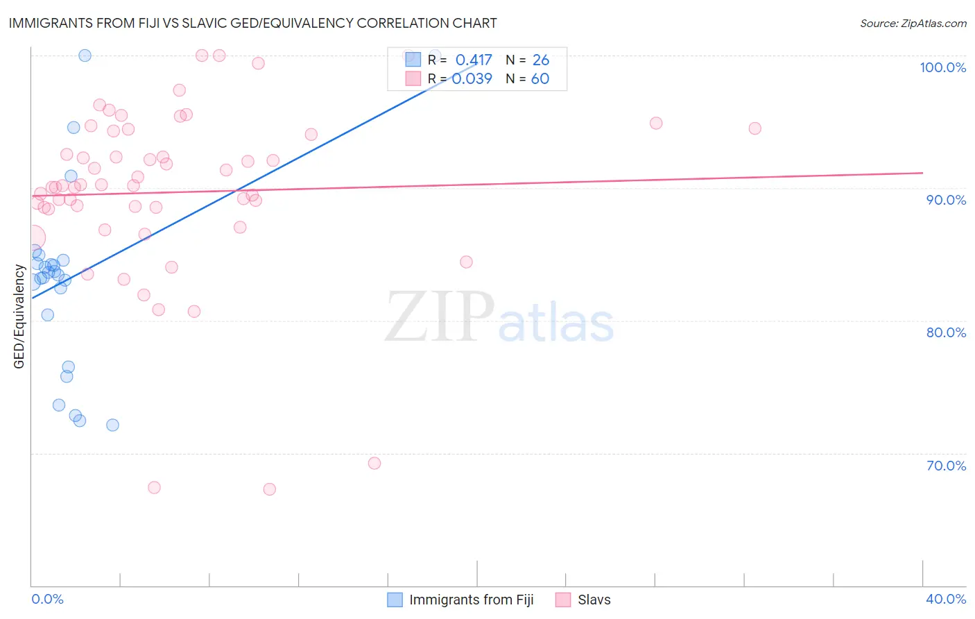 Immigrants from Fiji vs Slavic GED/Equivalency