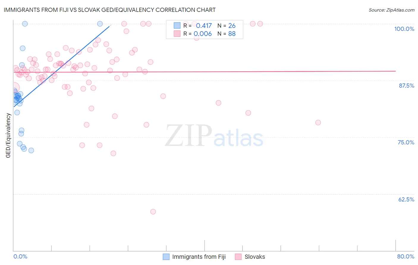 Immigrants from Fiji vs Slovak GED/Equivalency