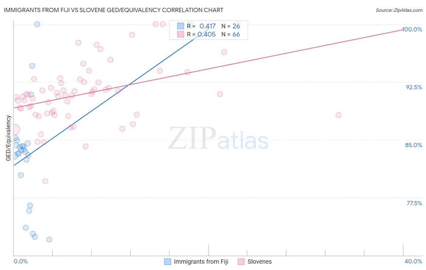 Immigrants from Fiji vs Slovene GED/Equivalency