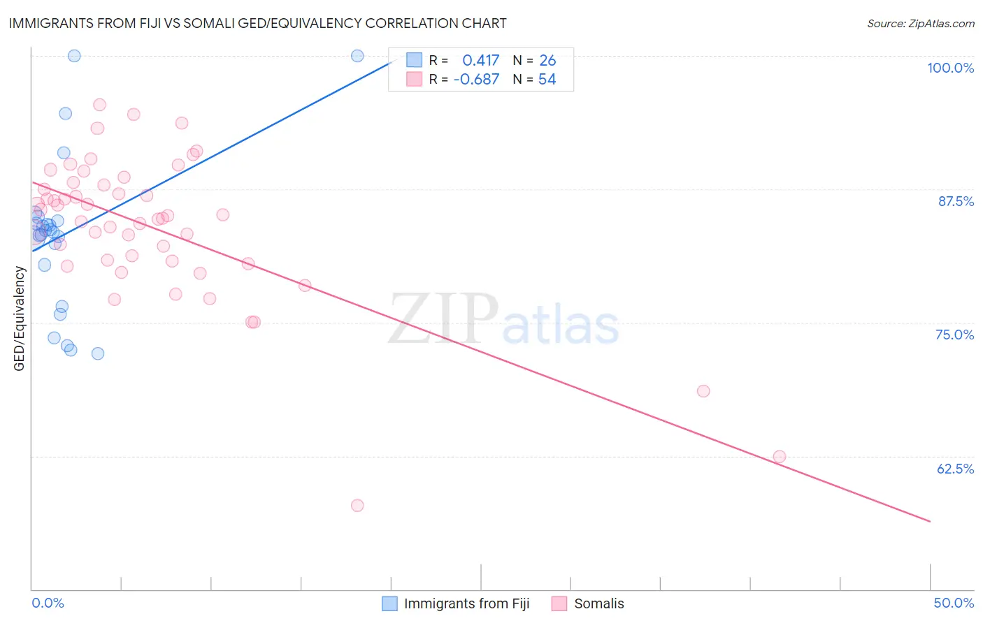 Immigrants from Fiji vs Somali GED/Equivalency