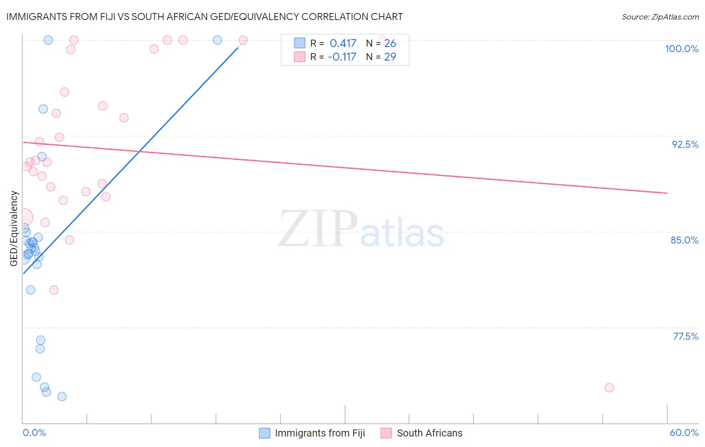 Immigrants from Fiji vs South African GED/Equivalency