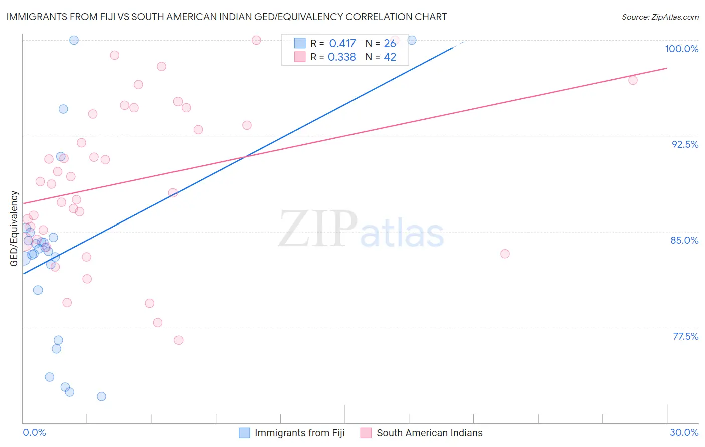 Immigrants from Fiji vs South American Indian GED/Equivalency