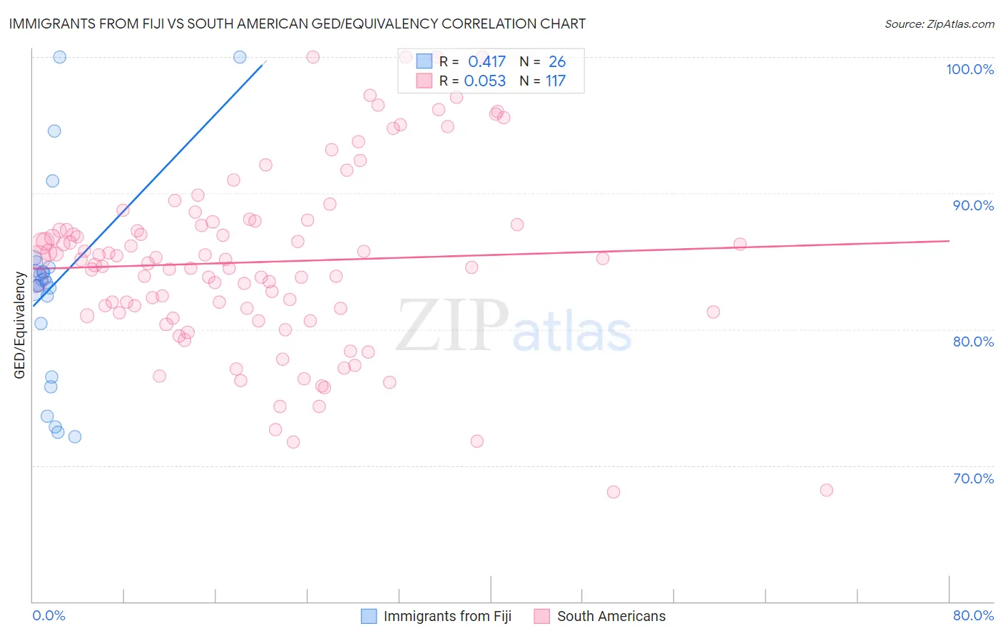Immigrants from Fiji vs South American GED/Equivalency