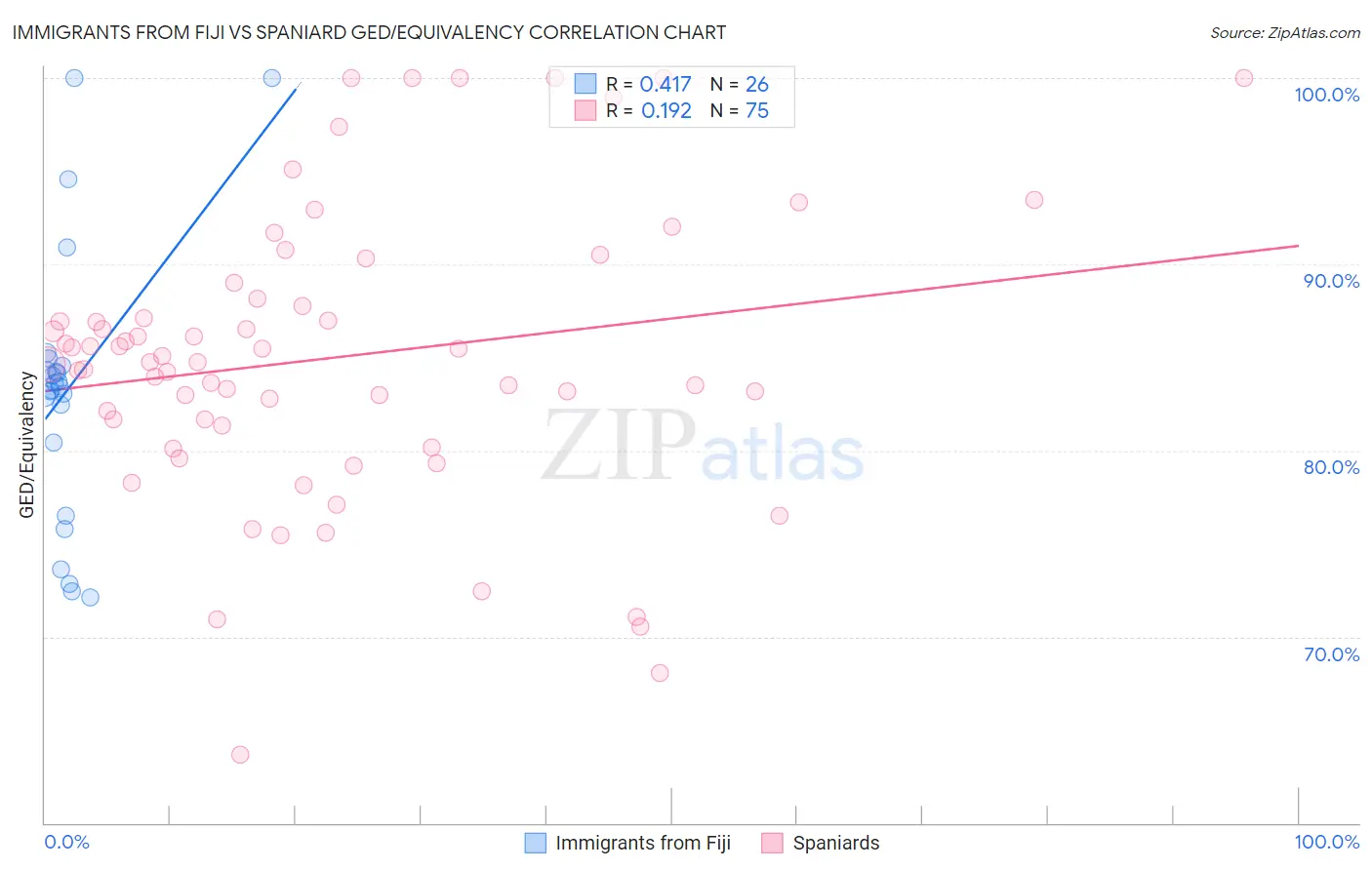 Immigrants from Fiji vs Spaniard GED/Equivalency