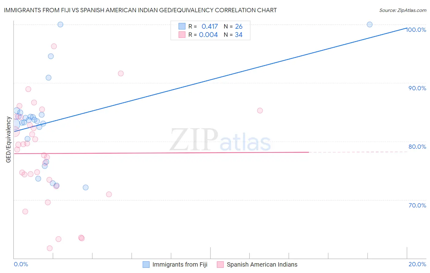 Immigrants from Fiji vs Spanish American Indian GED/Equivalency