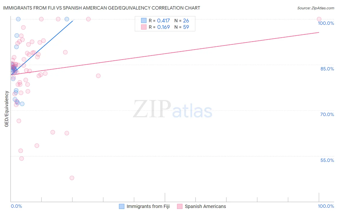 Immigrants from Fiji vs Spanish American GED/Equivalency
