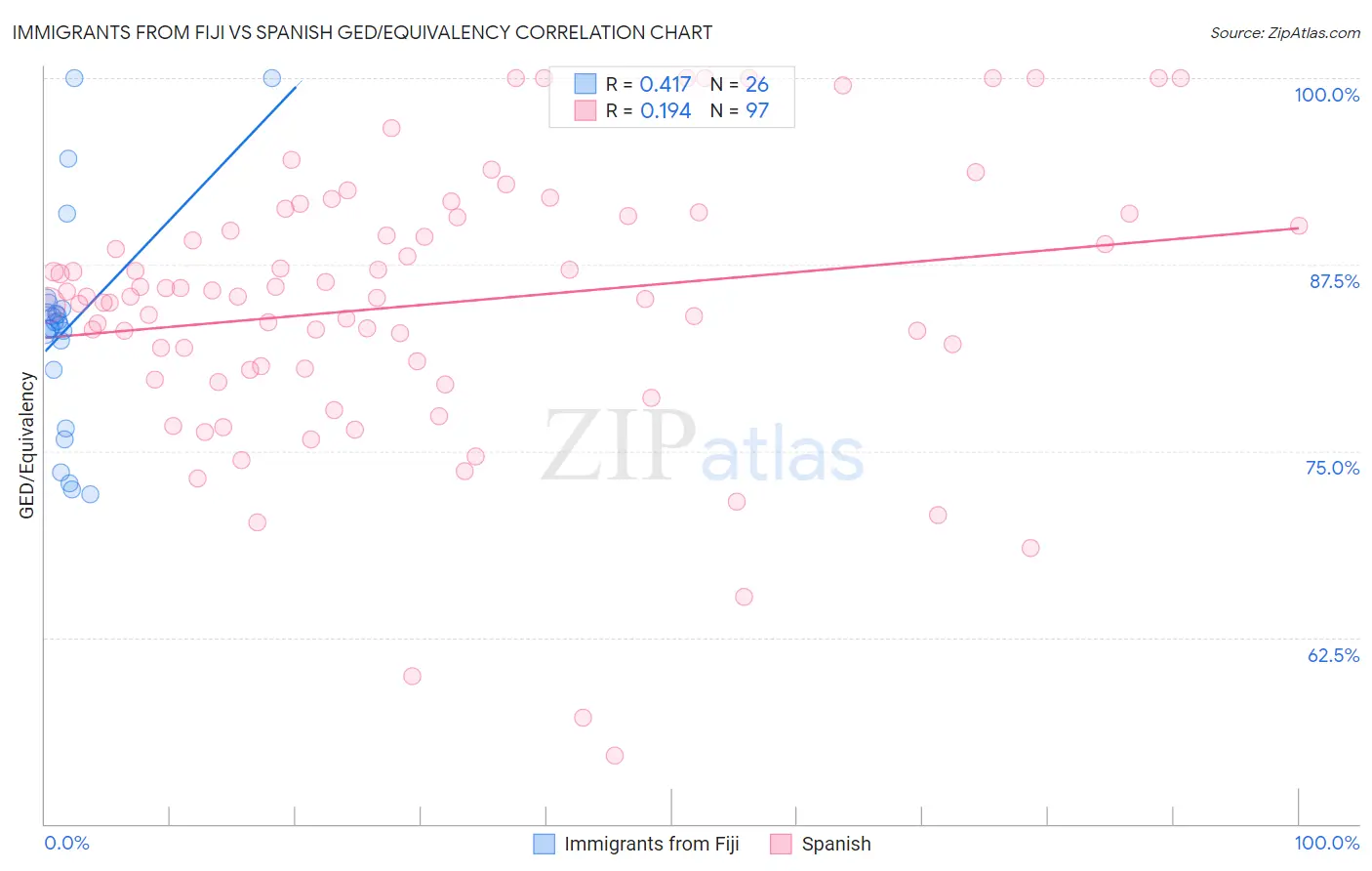 Immigrants from Fiji vs Spanish GED/Equivalency
