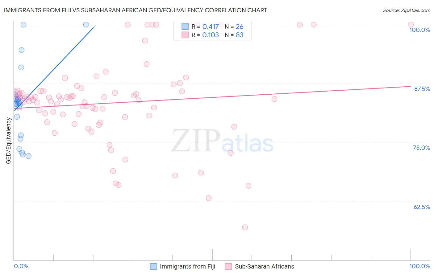 Immigrants from Fiji vs Subsaharan African GED/Equivalency