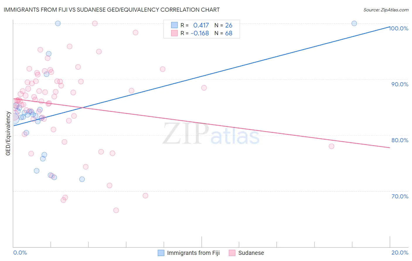 Immigrants from Fiji vs Sudanese GED/Equivalency
