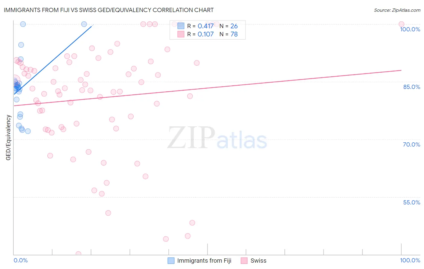Immigrants from Fiji vs Swiss GED/Equivalency
