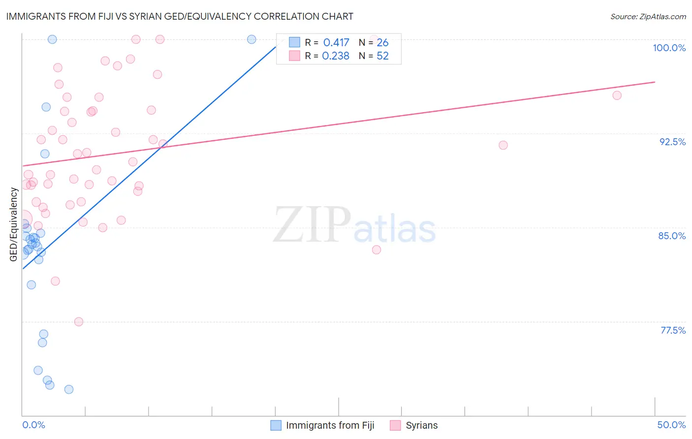 Immigrants from Fiji vs Syrian GED/Equivalency