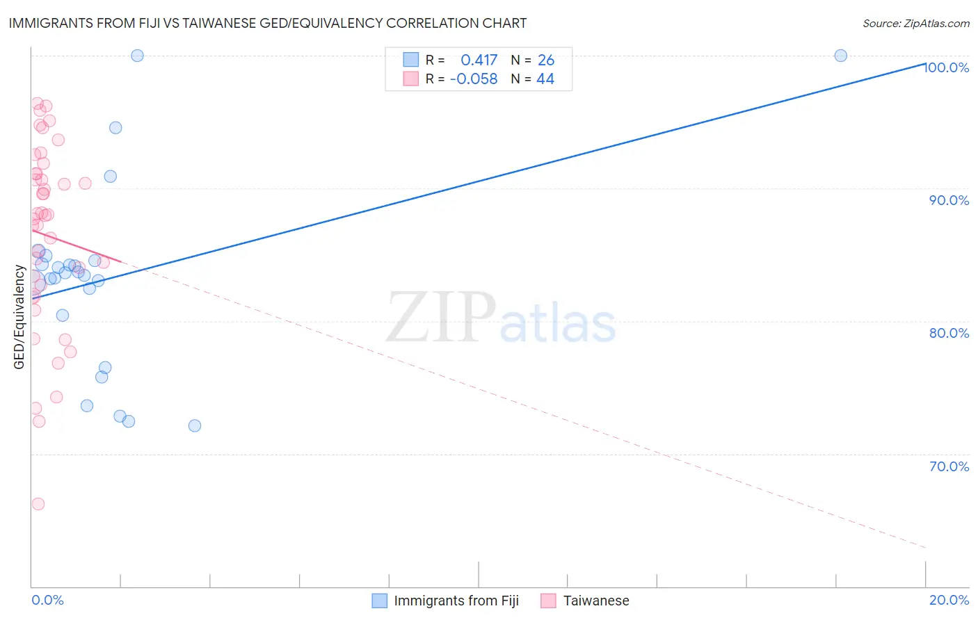 Immigrants from Fiji vs Taiwanese GED/Equivalency
