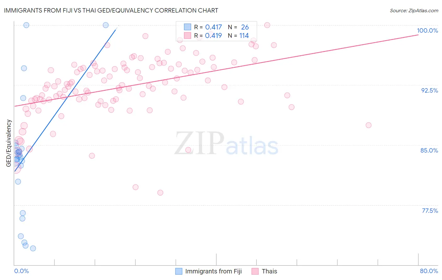 Immigrants from Fiji vs Thai GED/Equivalency