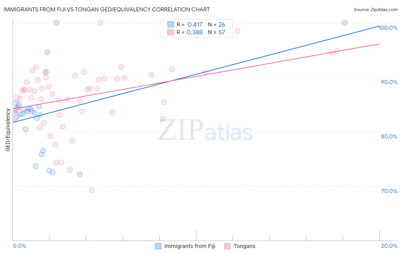 Immigrants from Fiji vs Tongan GED/Equivalency