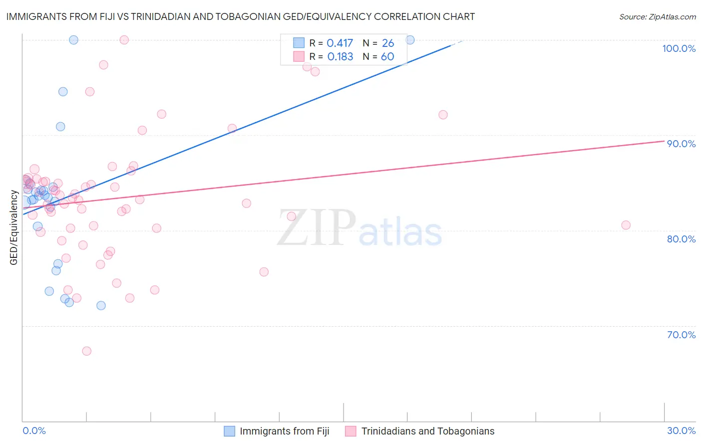 Immigrants from Fiji vs Trinidadian and Tobagonian GED/Equivalency