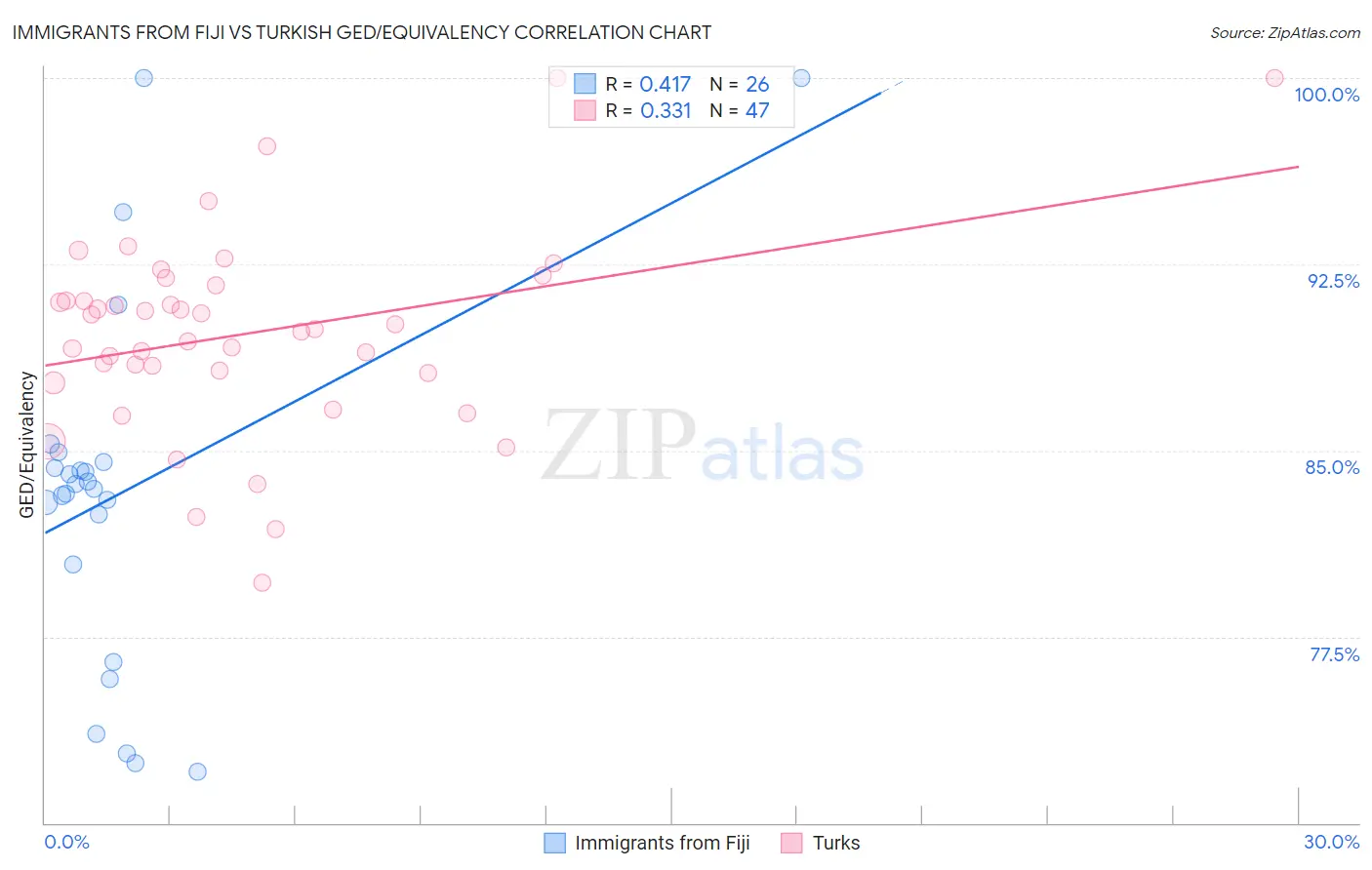 Immigrants from Fiji vs Turkish GED/Equivalency