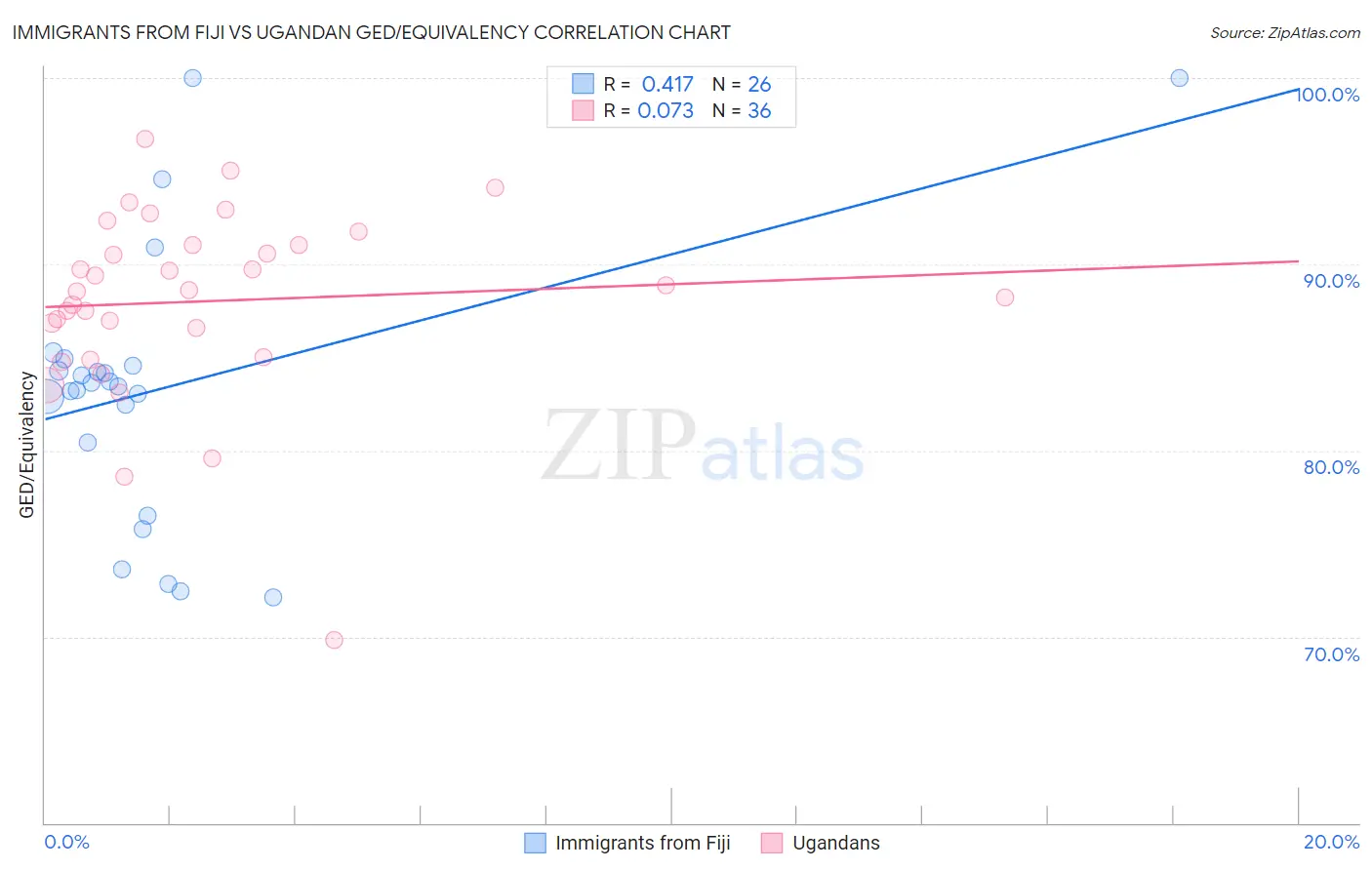 Immigrants from Fiji vs Ugandan GED/Equivalency