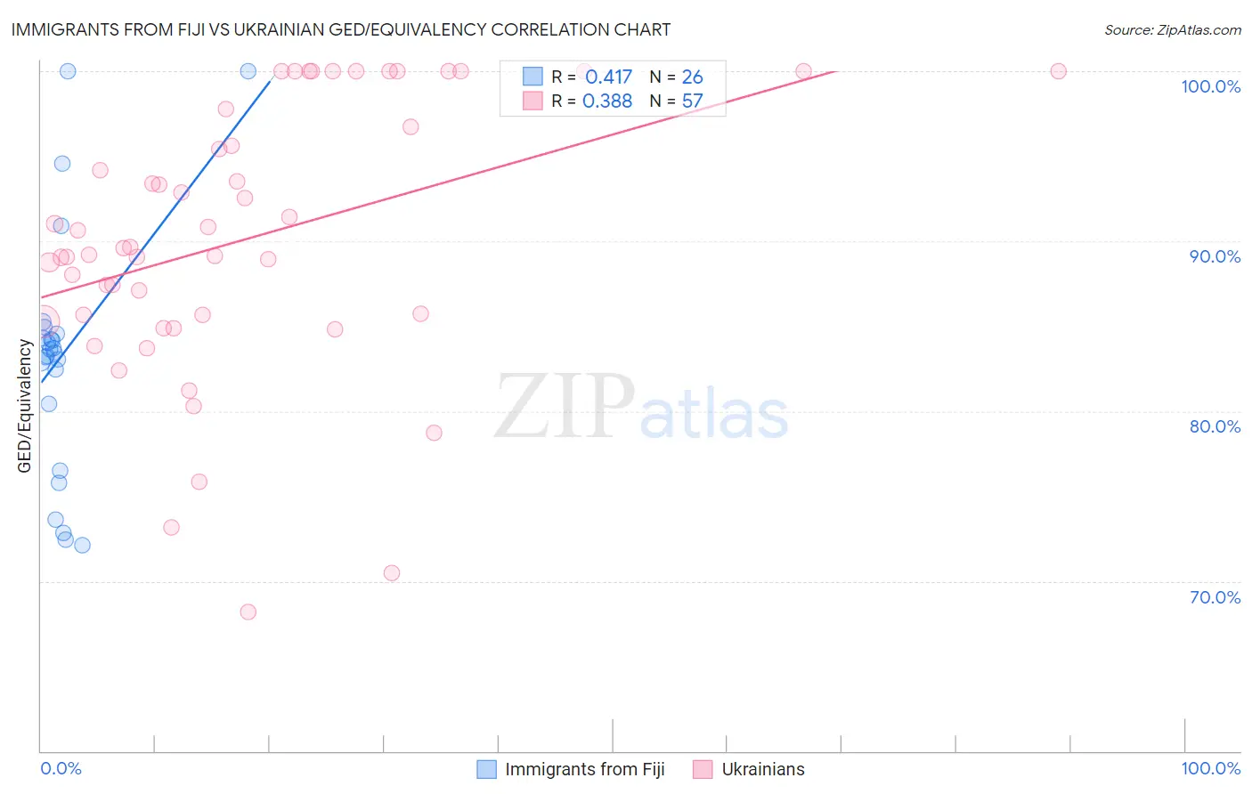 Immigrants from Fiji vs Ukrainian GED/Equivalency