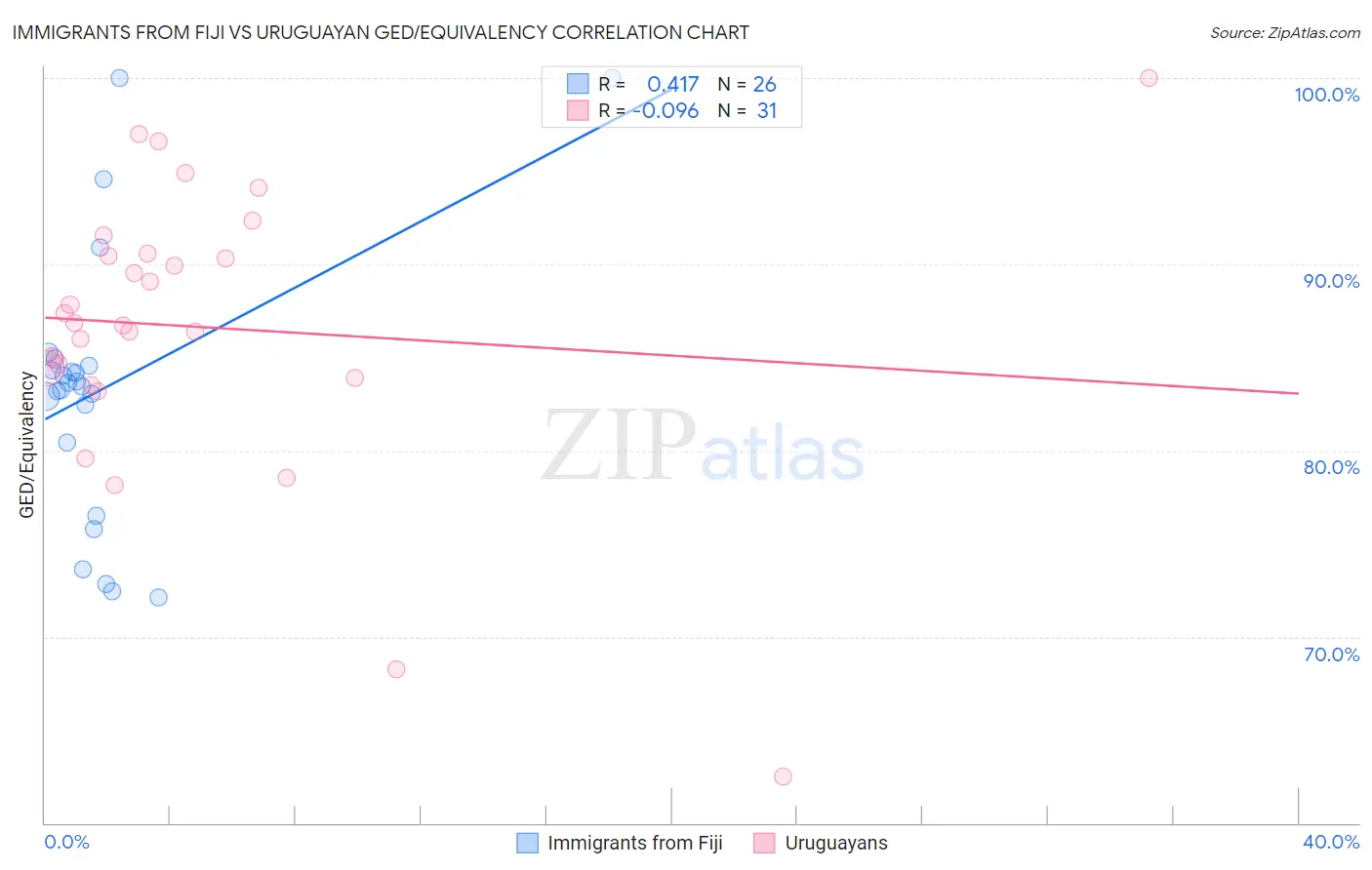 Immigrants from Fiji vs Uruguayan GED/Equivalency