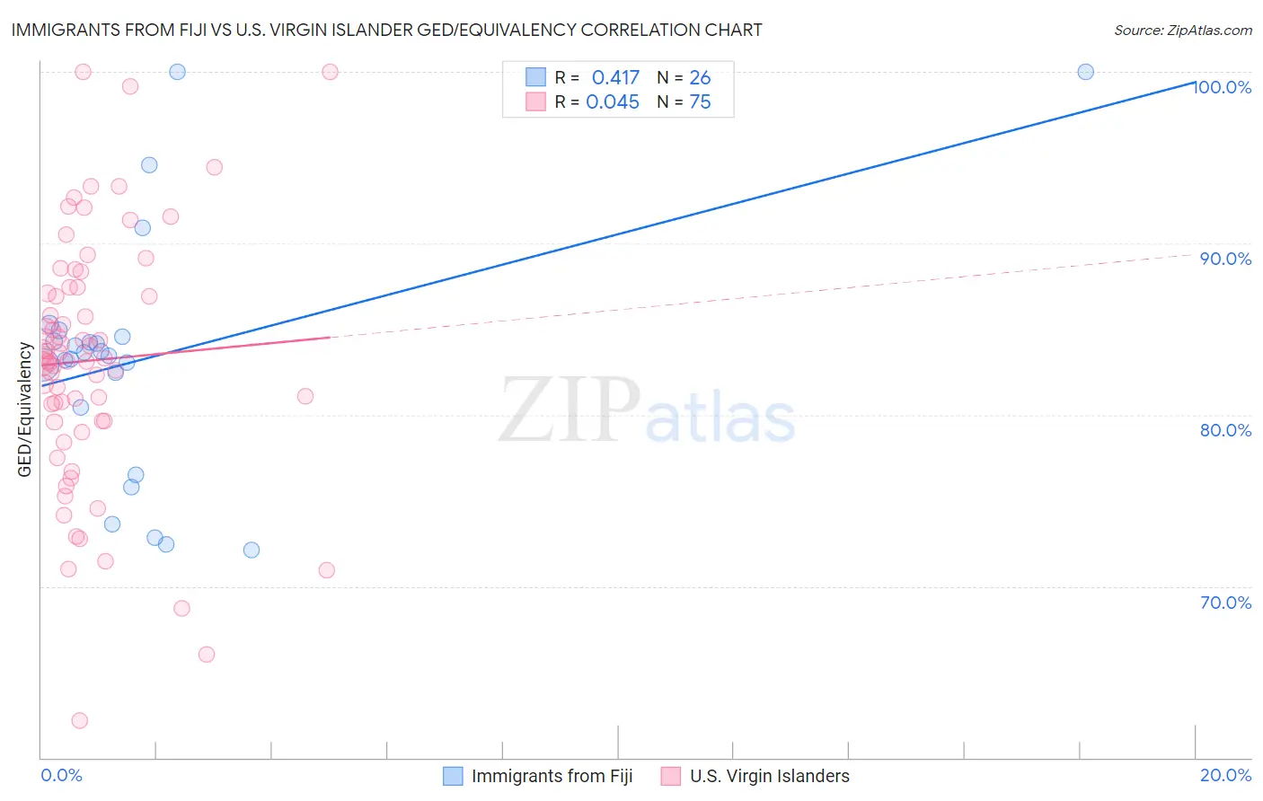 Immigrants from Fiji vs U.S. Virgin Islander GED/Equivalency