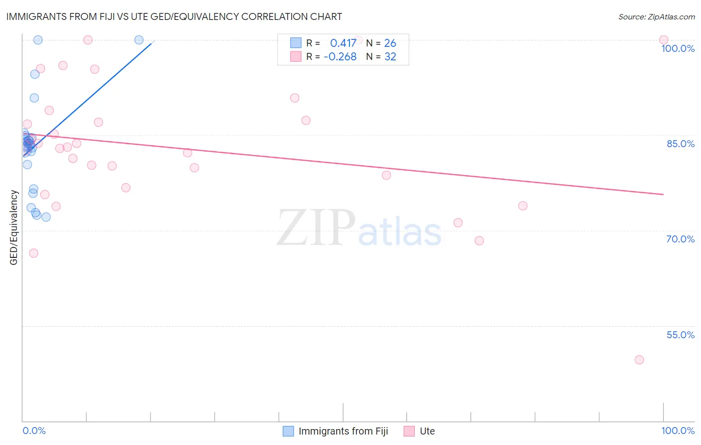 Immigrants from Fiji vs Ute GED/Equivalency